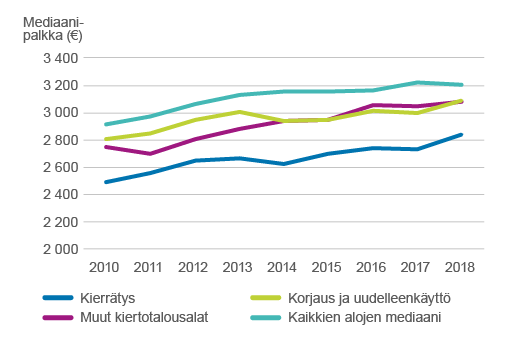 Viivakaavio, jossa omina viivoina esitetty kaikkien toimialojen palkkamediaani ja kolmen kiertotaloustoimialaryhmän, kierrätys, korjaus ja uudelleenkäyttö sekä muut kiertotalousalat, palkkamediaanit vuosilta 2010-2018. Luvut ovat saatavana tältä sivulta Excel-taulukossa.