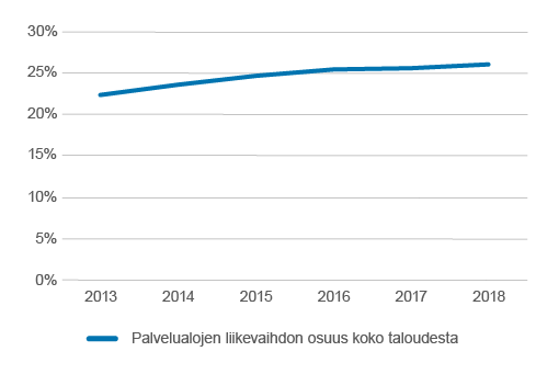 Viivakaavio vuosilta 2013-2018, joka kuvaa palvelualojen liikevaihdon osuutta koko taloudesta. Luvut ovat saatavana tältä sivulta Excel-taulukossa.