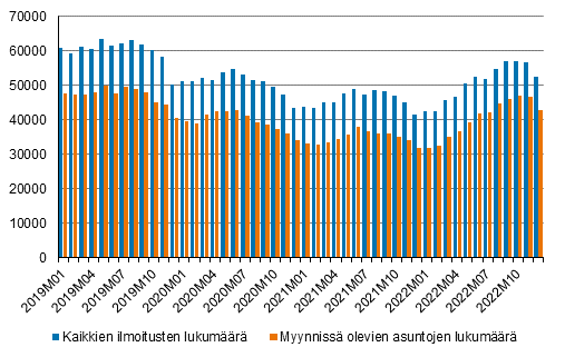 Pystypylväskaavio myynti-ilmoitusten määristä vuosina 2019-2022. Suunta on ollut laskeva vuoden 2021 loppuun asti, mutta määrät ovat kääntyneet jälleen nousuun vuonna 2022, saavuttaen vuoden 2020 tason.