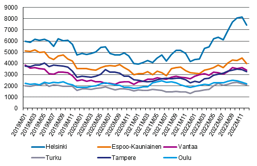 Viivakuvio myynti-ilmoitusten määristä kuudessa suurimmassa kaupungissa vuosina 2019-2022. Suunta on ollut laskeva vuoden 2021 loppuun asti, mutta määrät ovat kääntyneet jälleen nousuun vuonna 2022. Myynti-ilmoitusmäärät ovat kasvaneet eniten Helsingissä vuonna 2022.