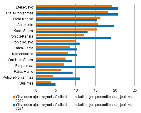 Vaakapylväskaavio yli vuoden ajan myynnissä olleiden omakotitalojen osuuksista maakunnissa joulukuussa 2022 ja 2021. Vähiten yli vuoden ajan myynnissä olleita koteja oli Uudellamaalla, alle 4 % omakotitaloilmoituksista. Etelä-Savossa osuus oli suurin eli melkein 20 %. Osuudet ovat pienentyneet vuodentakaisesta melkein kaikissa maakunnissa.