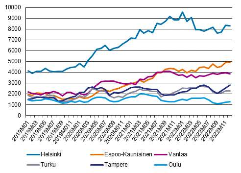 Viivakuvio vuokrailmoitusten määristä kuudessa suurimmassa kaupungissa vuosina 2019-2022. Määrät ovat kasvaneet koronapandemiasta lähtien, voimakkaimmin Helsingissä. Vuoden 2022 aikana kasvu on kuitenkin taittunut.