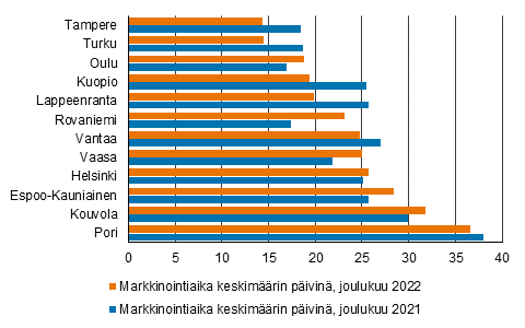 Vaakapylväskaavio vuokrailmoitusten markkinointiajoista kaupungeissa joulukuussa 2022 ja 2021. Lyhimmät markkinointiajat olivat Tampereella ja Turussa. Pisimmät ne olivat Porissa.