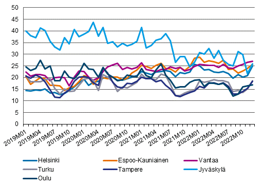 Viivakuvio vuokrailmoitusten markkinointiajoista seitsemässä suuressa kaupungissa vuosina 2019-2022. Kolmen vuoden aikana markkinointiaika on lyhentynyt eniten Jyväskylässä 40 päivästä 25 päivään. Pidentymistä on tapahtunut eniten pääkaupunkiseudulla.