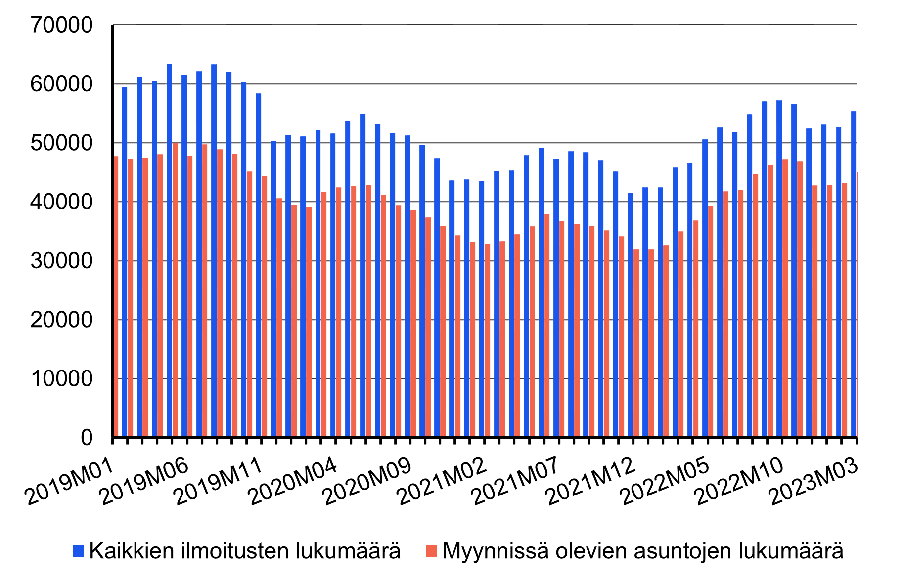 Pystypylväskaavio myynti-ilmoitusten määristä vuosina 2019-2023. Suunta on ollut laskeva vuoden 2021 loppuun asti, mutta määrät ovat kääntyneet jälleen nousuun vuonna 2022, saavuttaen vuoden 2020 tason.