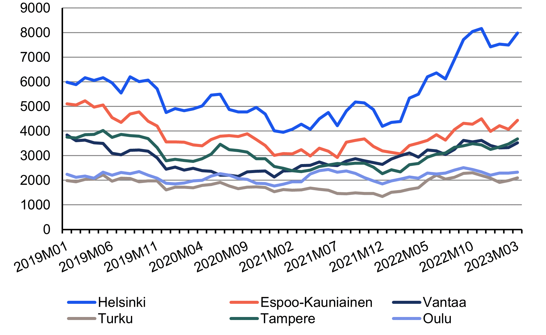 Viivakuvio myynti-ilmoitusten määristä kuudessa suurimmassa kaupungissa vuosina 2019-2023. Suunta on ollut laskeva vuoden 2021 loppuun asti, mutta määrät ovat kääntyneet jälleen nousuun vuonna 2022. Myynti-ilmoitusmäärät ovat kasvaneet eniten Helsingissä vuonna 2022.