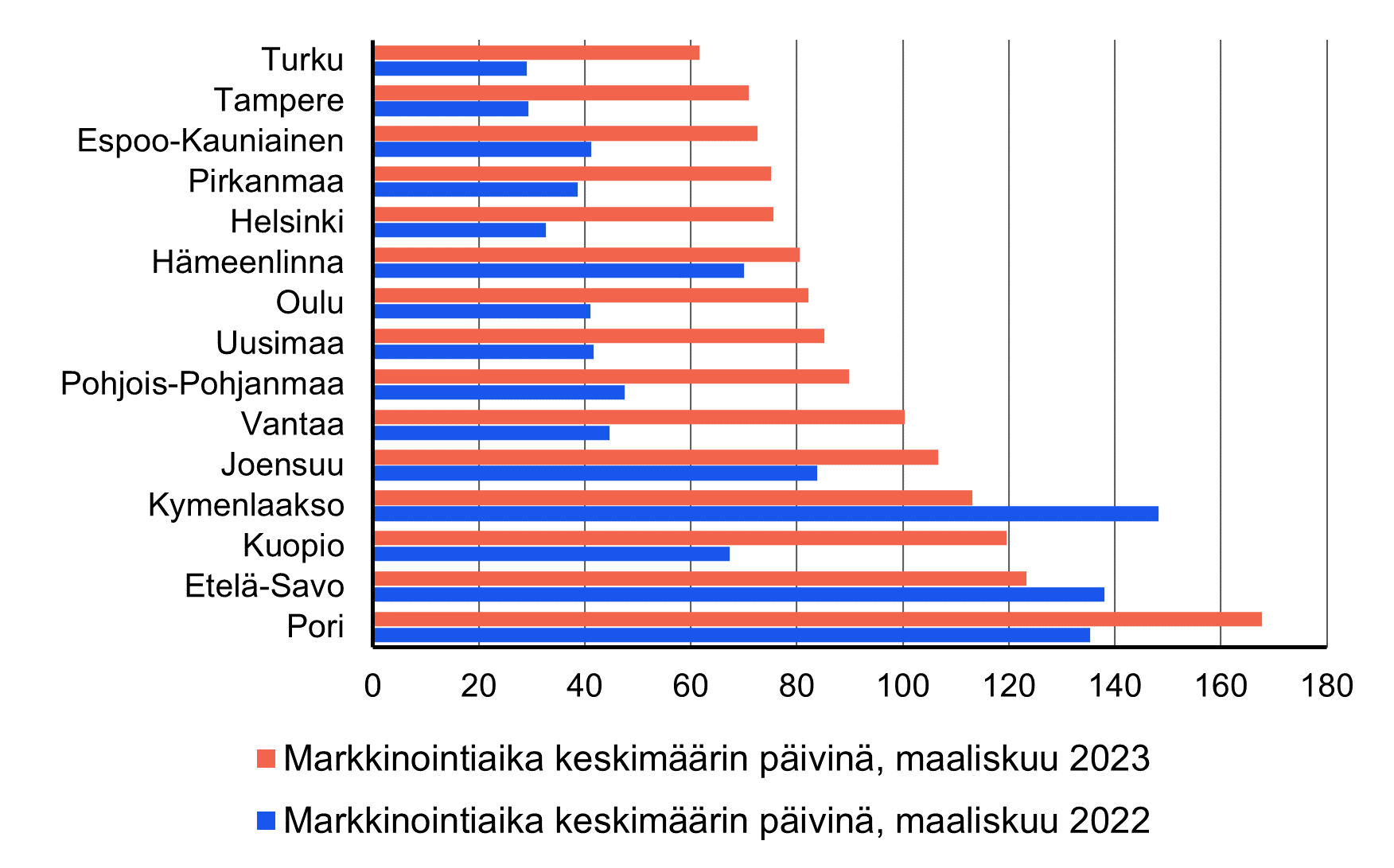 Vaakapylväskaavio vanhojen osakeasuntojen keskimääräisistä markkinointiajoista. Mukana on kaupunkeja ja maakuntia. Markkinointiajat olivat lyhyimpiä Turussa ja Tampereella. Pisimmät ne olivat Porissa ja Etelä-Savossa. Markkinointiajat pitenivät vuodentakaisesta melkein kaikilla alueilla.