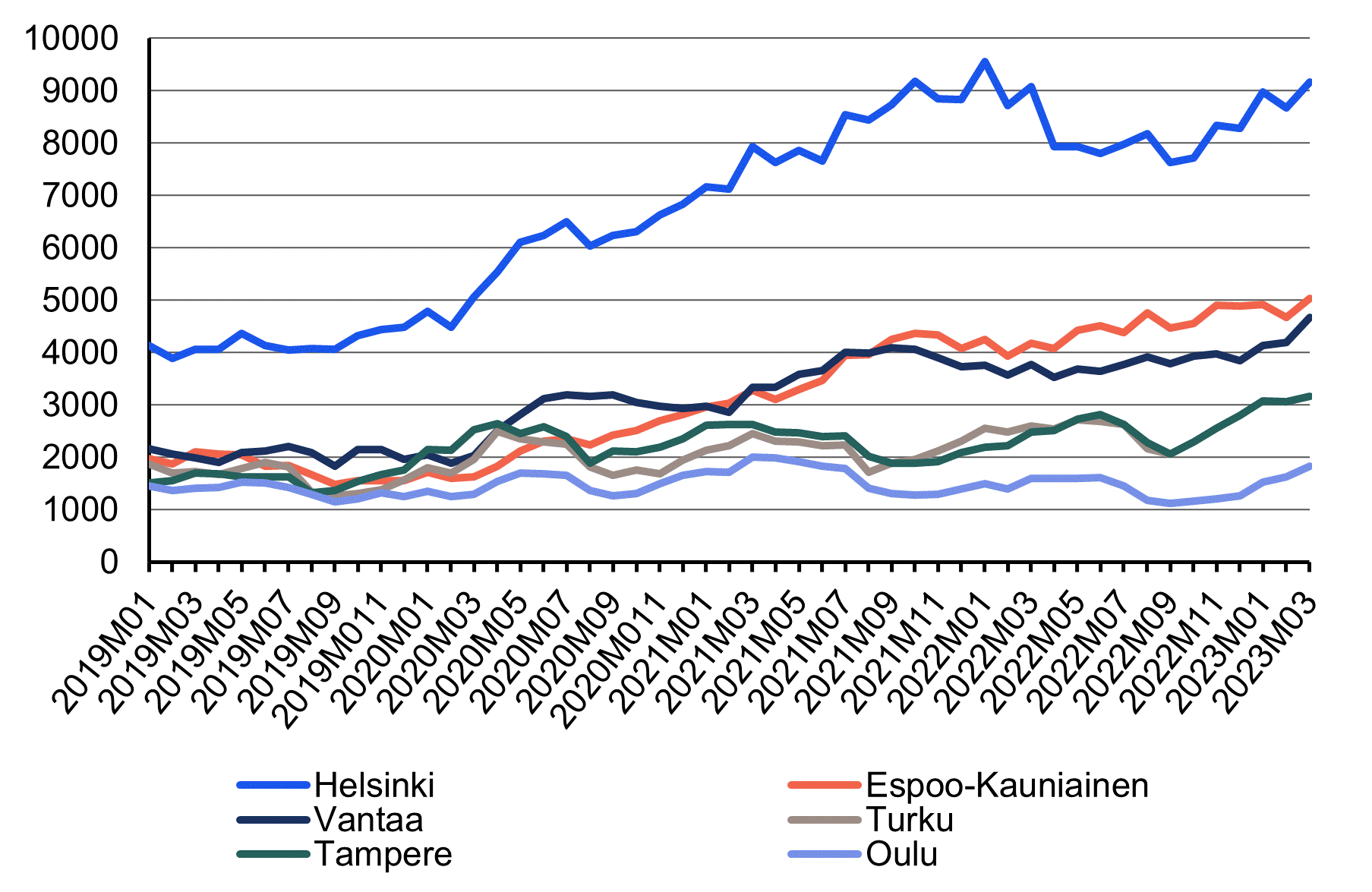 Viivakuvio vuokrailmoitusten määristä kuudessa suurimmassa kaupungissa vuosina 2019-2023. Määrät ovat kasvaneet koronapandemiasta lähtien, voimakkaimmin Helsingissä. Vuoden 2022 aikana kasvu on kuitenkin taittunut.