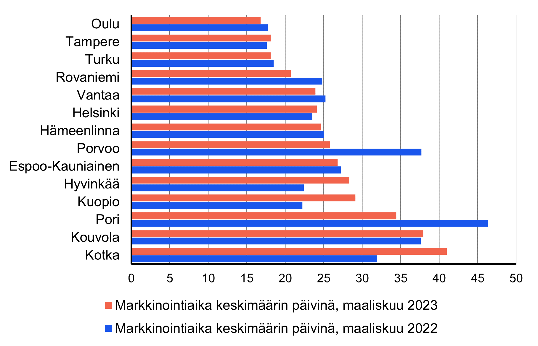 Vaakapylväskaavio vuokrailmoitusten markkinointiajoista kaupungeissa. Lyhimmät markkinointiajat olivat Oulussa ja Tampereella. Pisimmät ne olivat Kotkassa ja Kouvolassa