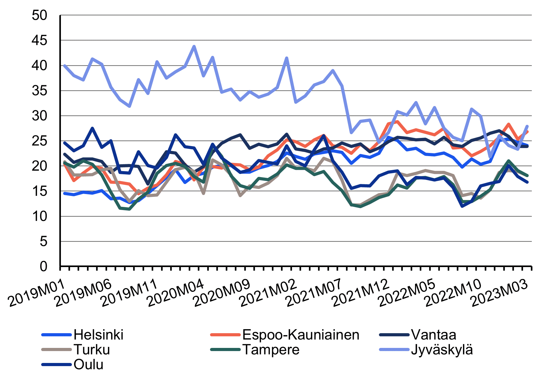 Viivakuvio vuokrailmoitusten markkinointiajoista seitsemässä suuressa kaupungissa vuosina 2019-2023. Neljän vuoden aikana markkinointiaika on lyhentynyt eniten Oulussa. Pidentymistä on tapahtunut eniten pääkaupunkiseudulla.