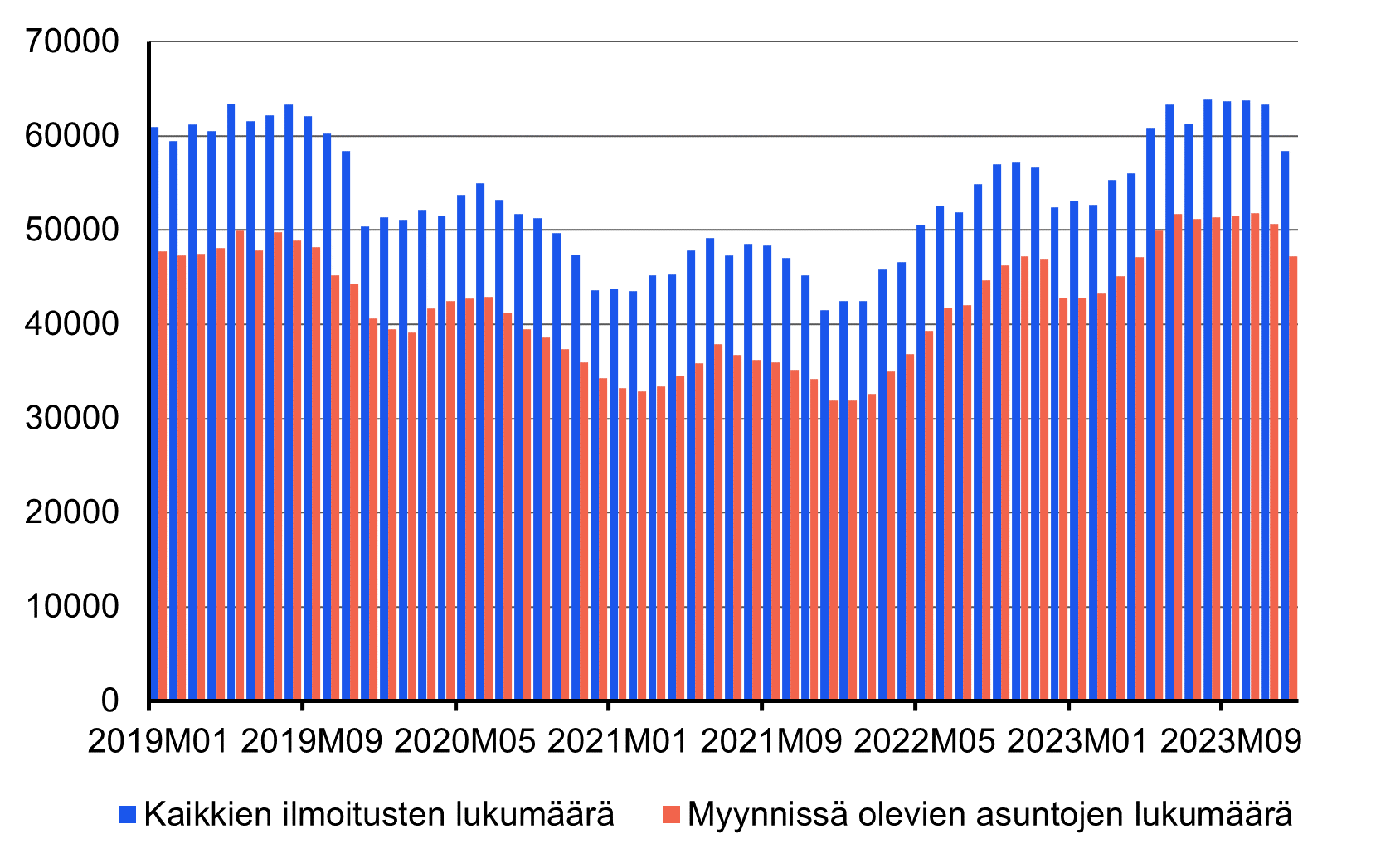 Pystypylväskaavio myynti-ilmoitusten määristä vuosina 2019-2023. Suunta on ollut laskeva vuoden 2021 loppuun asti, mutta määrät ovat kääntyneet jälleen nousuun vuonna 2023, saavuttaen vuoden 2019 tason.