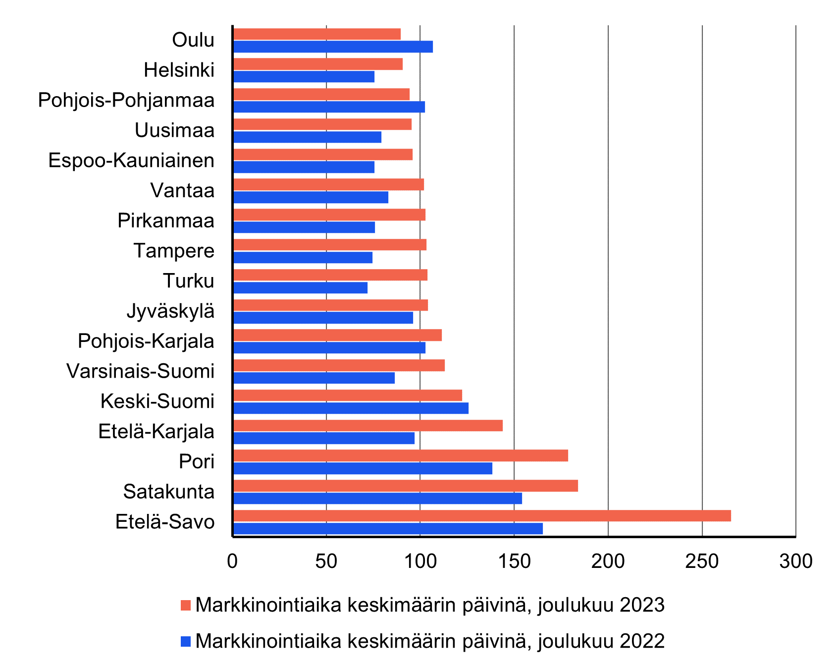 Vaakapylväskaavio vanhojen osakeasuntojen keskimääräisistä markkinointiajoista. Mukana on kaupunkeja ja maakuntia. Markkinointiajat olivat lyhyimpiä Oulussa ja Helsingissä. Pisimmät ne olivat Porissa. Markkinointiajat pitenivät vuodentakaisesta melkein kaikilla alueilla.