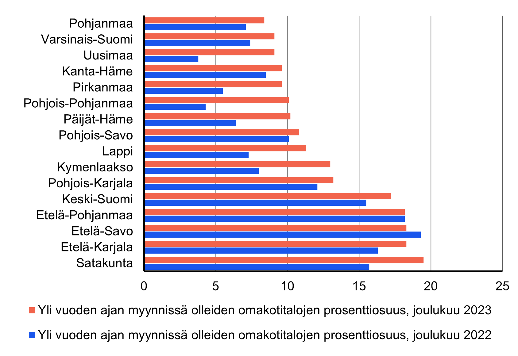 Vaakapylväskaavio yli vuoden ajan myynnissä olleiden omakotitalojen osuuksista maakunnissa. Vähiten yli vuoden ajan myynnissä olleita koteja oli Pohjanmaalla. Satakunnassa osuus oli suurin.