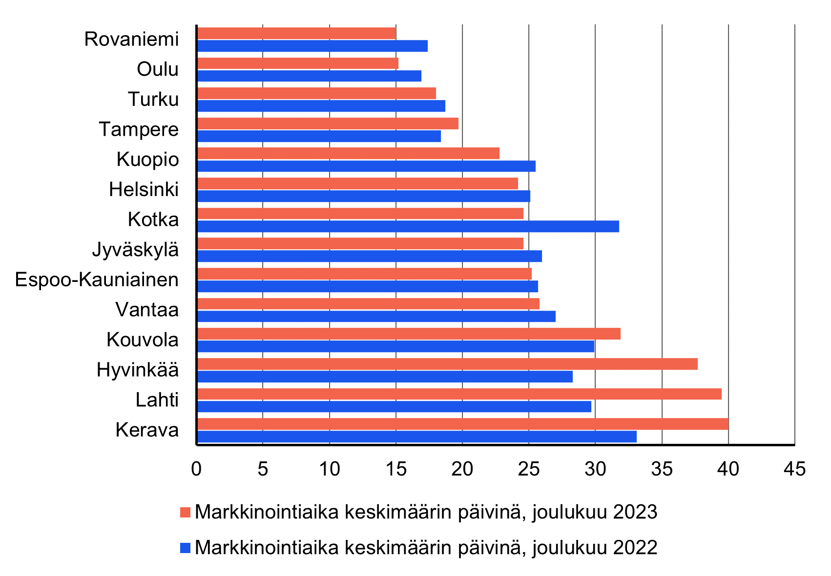 Vaakapylväskaavio vuokrailmoitusten markkinointiajoista kaupungeissa. Markkinointiaikojen muutos vaihtelee 50 prosentista aina -25 prosenttiin.