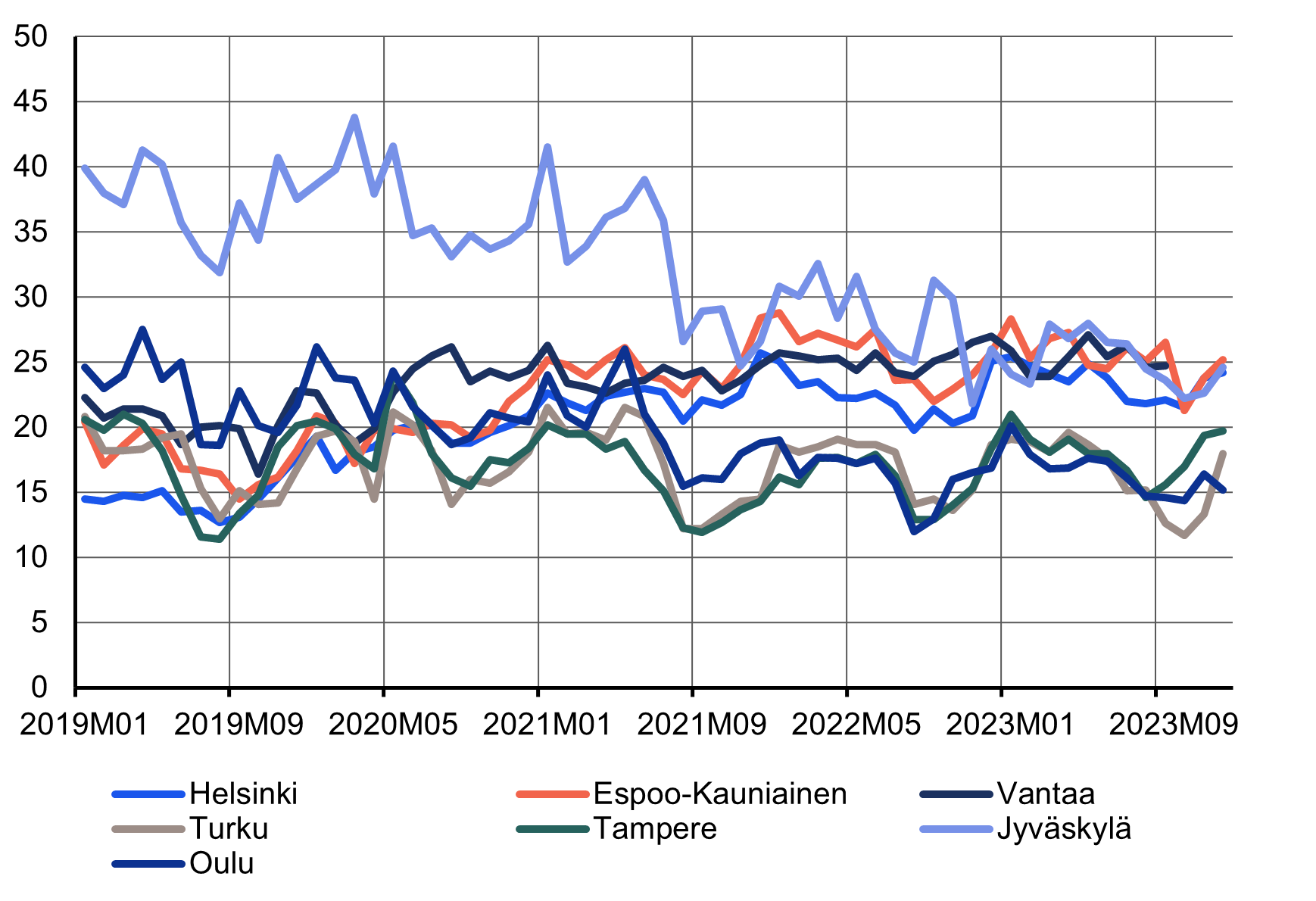 Viivakuvio vuokrailmoitusten markkinointiajoista seitsemässä suuressa kaupungissa vuosina 2019-2023. Neljän vuoden aikana markkinointiaika on lyhentynyt eniten Oulussa ja Jyväskylässä. Pidentymistä on tapahtunut eniten Espoossa.