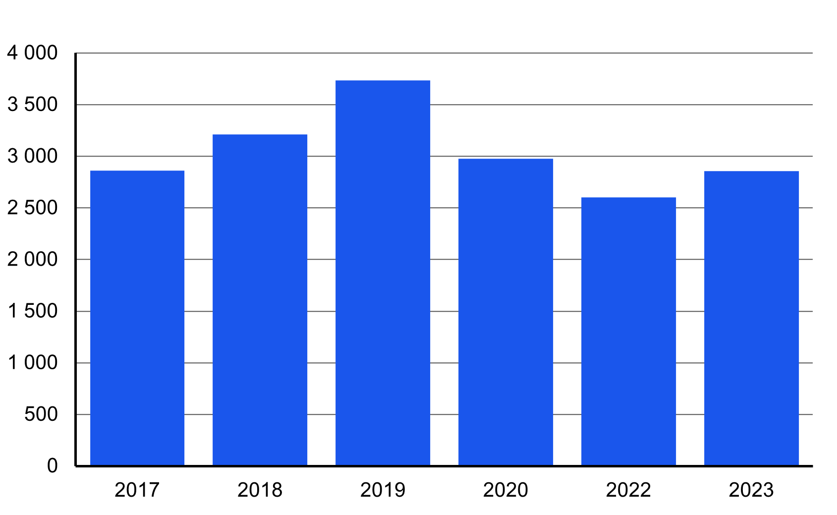 Kasvuyritysten määrä vuosina 2017 - 2023 on vaihdellut vuosittain. Vuonna 2019 kasvuyritysten määrä oli korkeimmillaan 3733 kappaletta ja sen jälkeen laski vuoteen 2022 asti, vuonna 2022 kasvuyrityksiä oli 2601 kappaletta ja vuonna 2023 kasvuyrityksiä oli 2855 kappaletta.