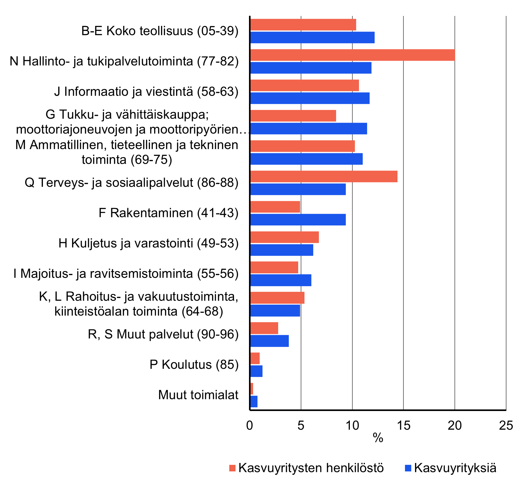 Hallinto ja tukipalvelutoimintojen alalla oli suurin osuus kasvuyritysten henkilöstöstä, 20% vuonna 2023, seuraavaksi eniten kasvuyritysten henkilöstöstä oli terveys- ja sosiaalipalveluiden alalla, 14%. Teollisuudessa, ammatillinen, tieteellinen ja tekninen toiminta alalla sekä Informaatio ja viestintä alalla oli kaikilla toimialaoilla 10% kasvuyritysten henkilöstöstä. Pienin osuus henkilöstöstä oli koulutuksen alalla, vain 1%.