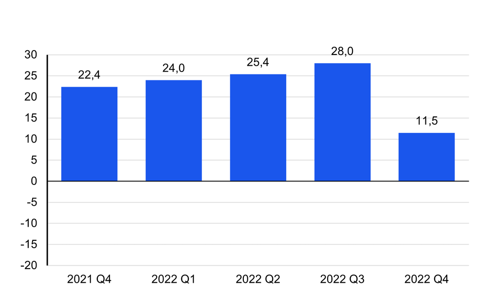 Yritysten investointien vuosimuutos vuosineljänneksittäin 2021 Q4 – 2022 Q4: yritysten tekemät investoinnit kasvoivat vuoden 2022 neljännellä neljänneksellä 11,5 prosenttia vuodentakaiseen verrattuna.