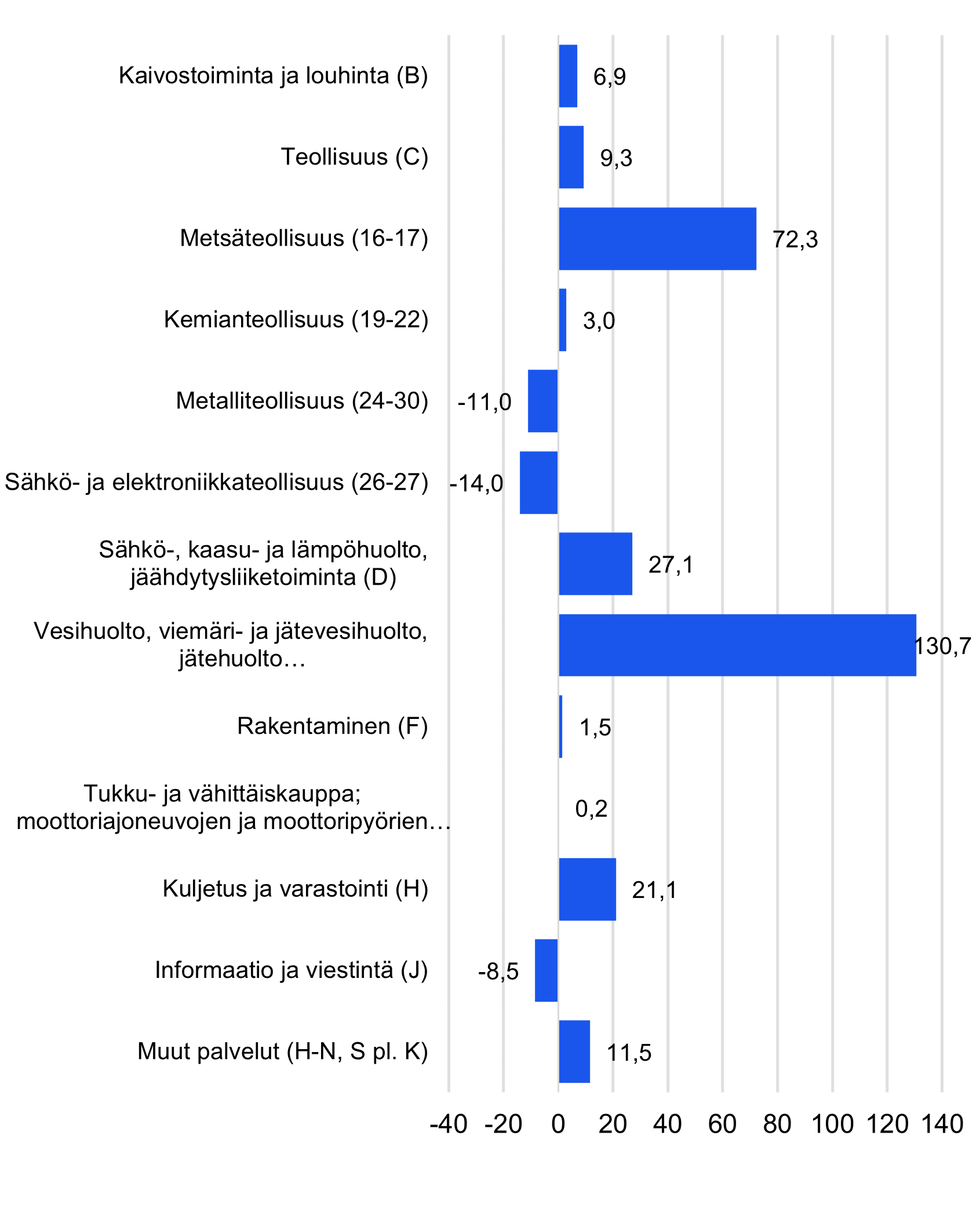 Investointien vuosimuutokset toimialoittain