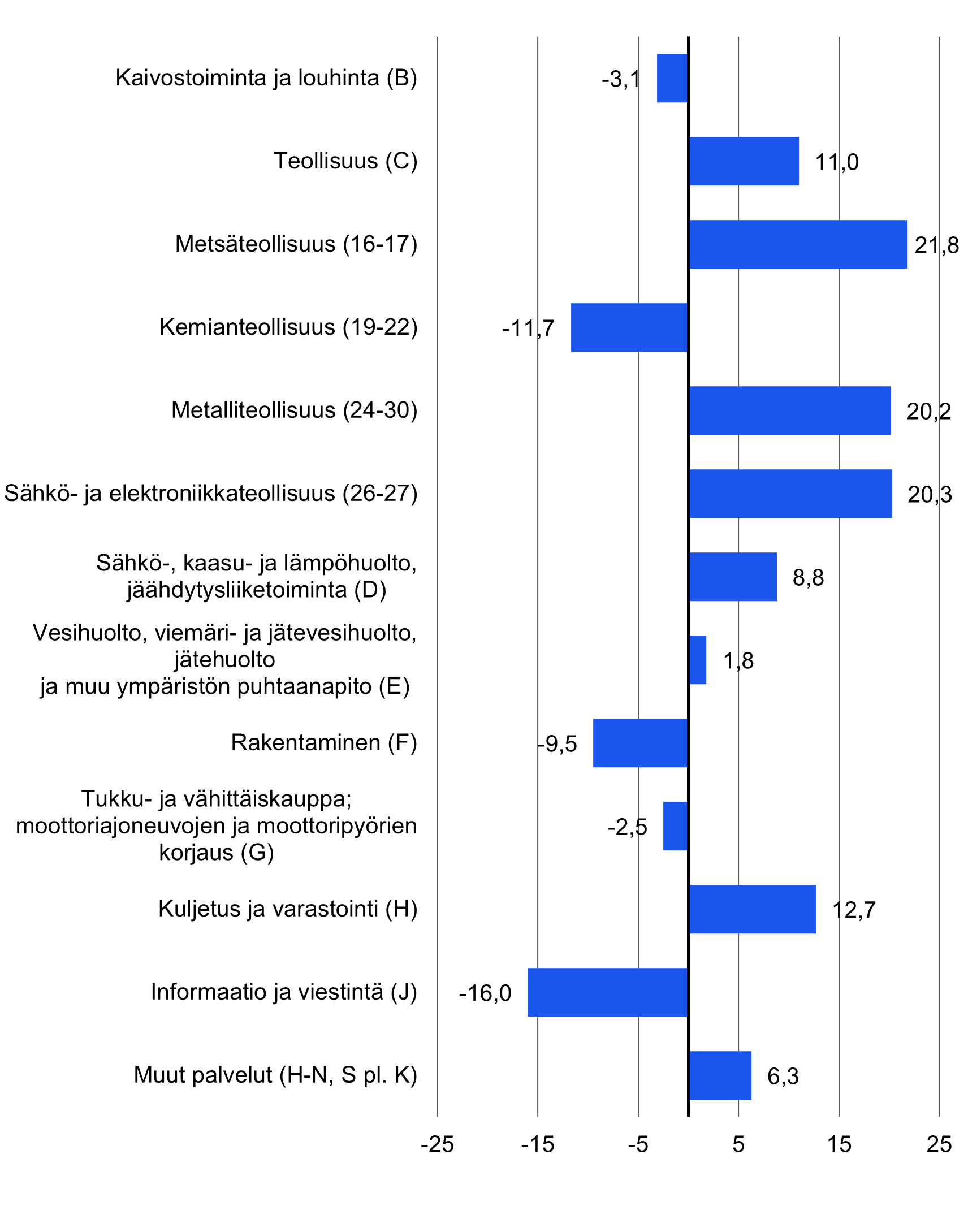 Investointien vuosimuutokset toimialoittain, Kuvion sisältöä on kuvattu edellisessä tekstikappaleessa.