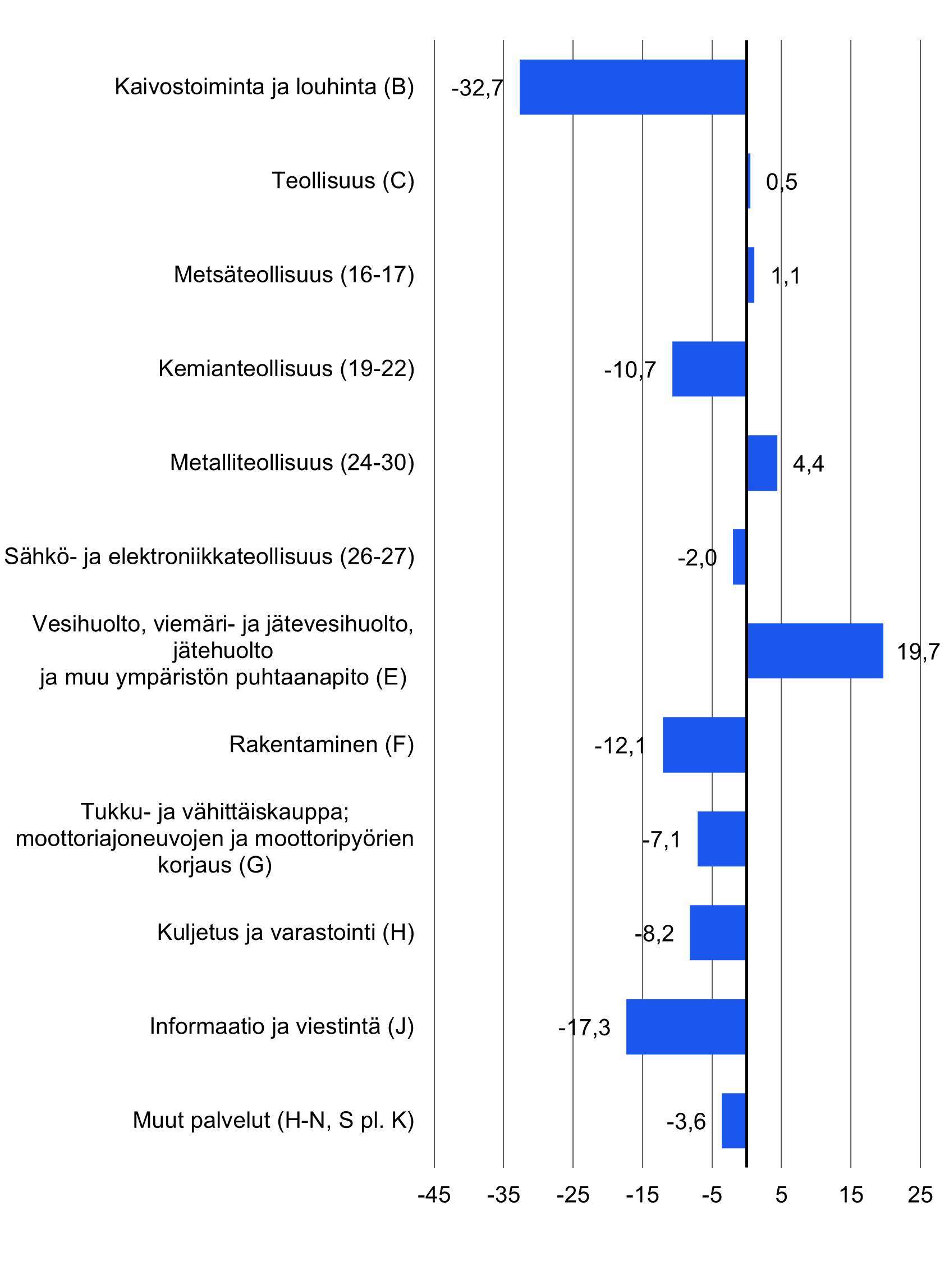 Investointien vuosimuutokset toimialoittain. Tärkeimmät muutokset on esitetty edellisessä kappaleessa. 