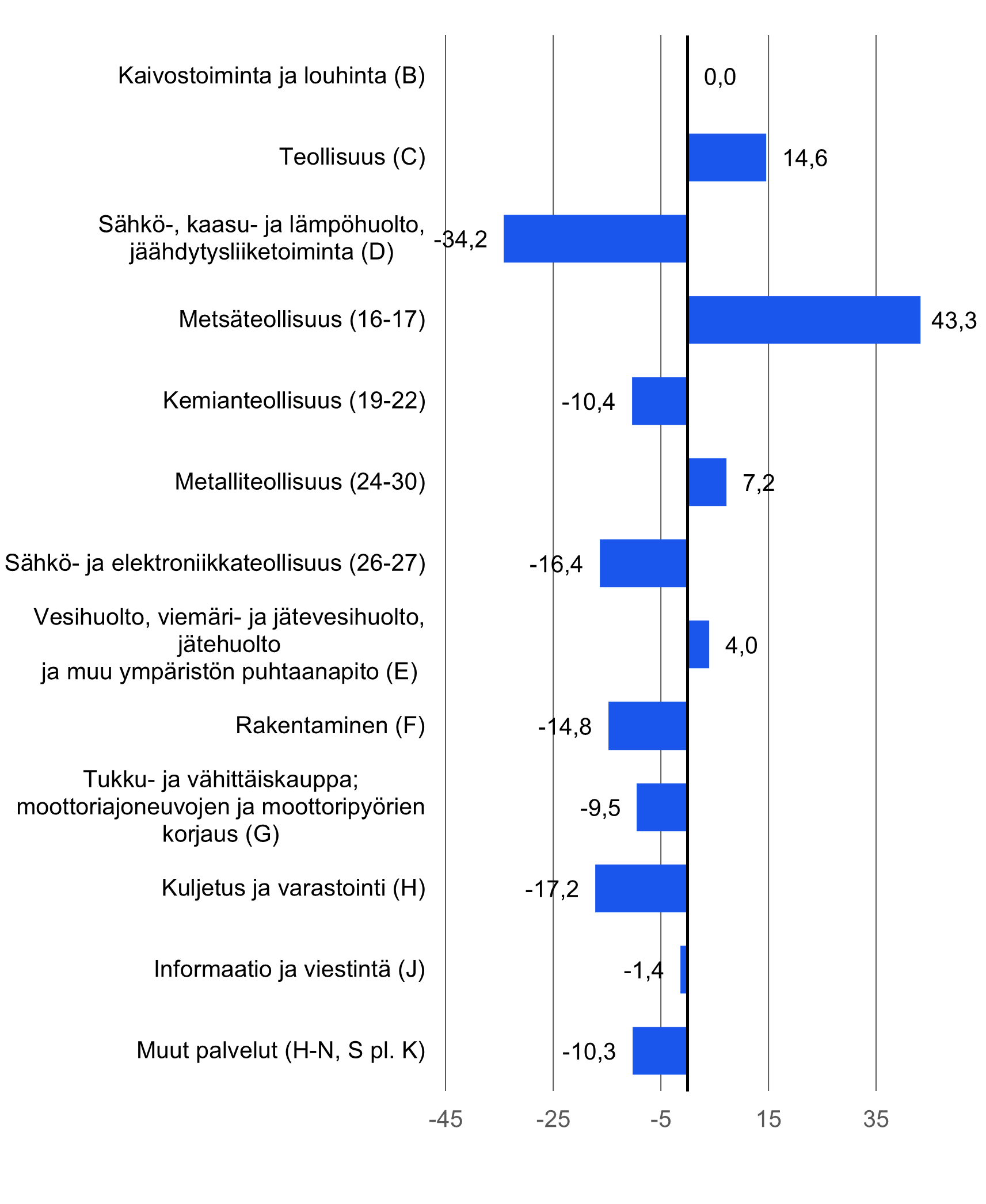  Investointien vuosimuutokset toimialoittain. Tärkeimmät muutokset on esitetty edellisessä kappaleessa.