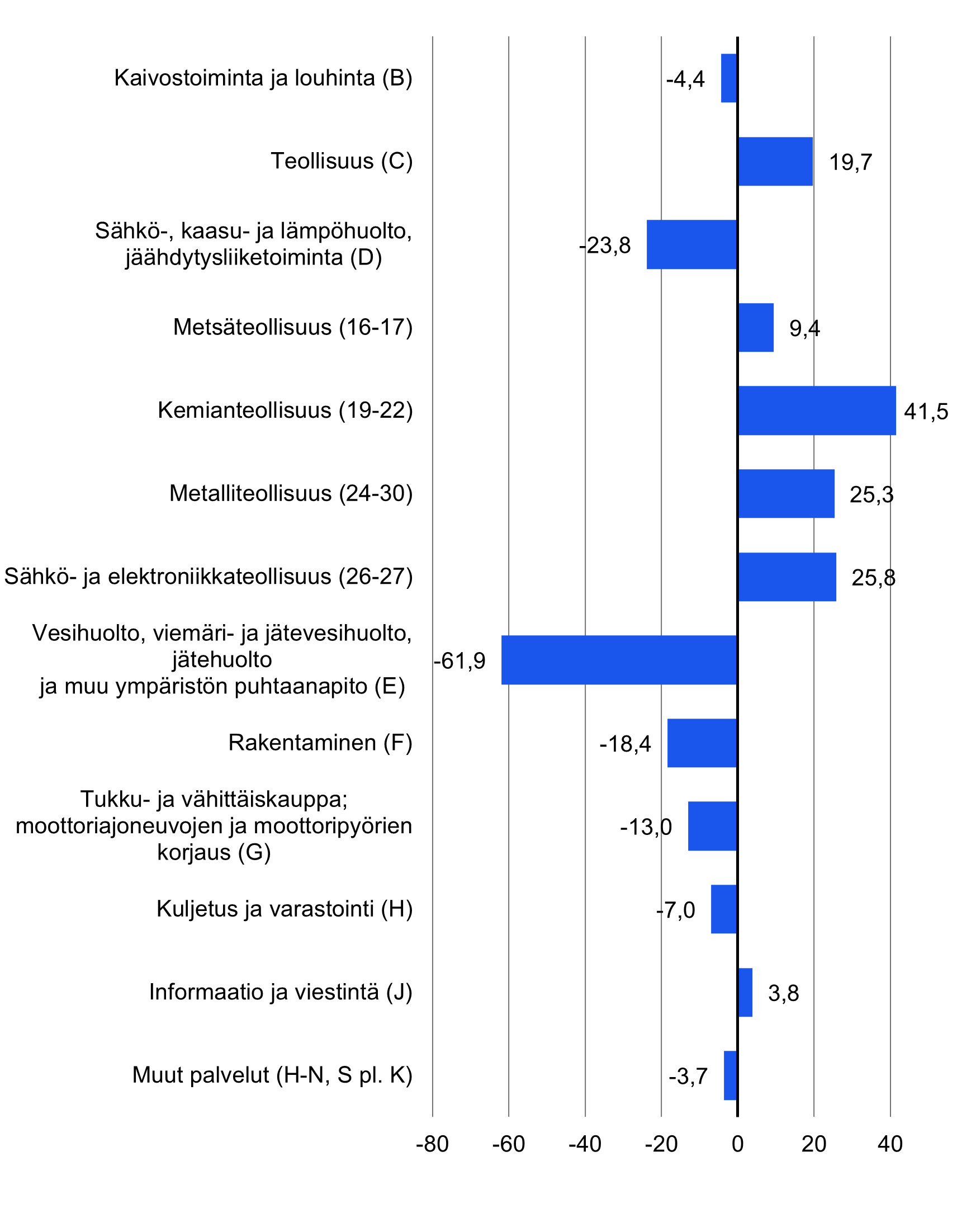 Investointien vuosimuutokset toimialoittain. Tärkeimmät muutokset on esitetty edellisessä kappaleessa