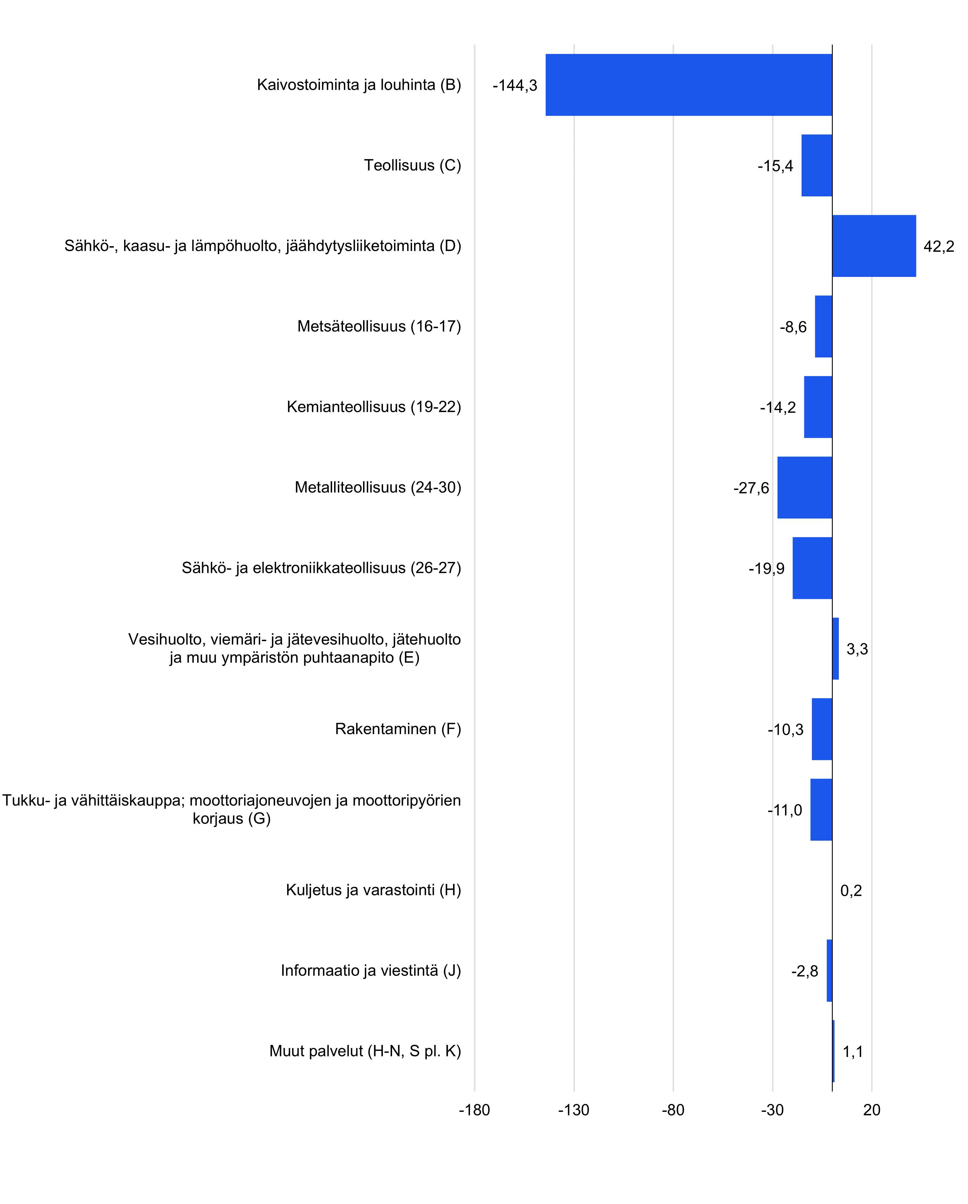 Investointien vuosimuutokset toimialoittain. Tärkeimmät muutokset on esitetty edellisessä kappaleessa