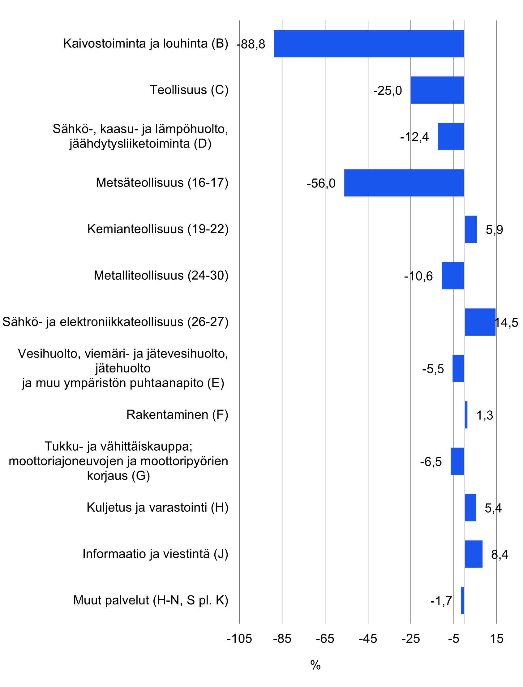 Investointien vuosimuutokset toimialoittain. Tärkeimmät muutokset on esitetty edellisessä kappaleessa