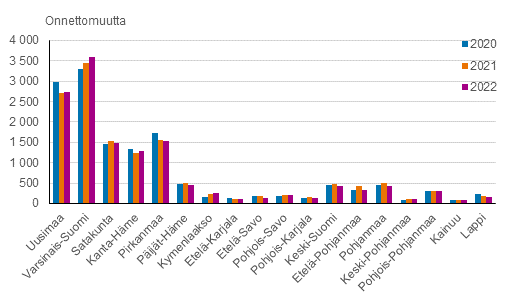 Pylväskuvio riistaonnettomuuksien määrästä maakunnittain vuosina 2020 – 2022. Riistaonnettomuuksia on tapahtunut eniten eteläisessä Suomessa etenkin Varsinais-Suomen ja Uudenmaan maakunnissa. Riistaonnettomuuksien määrä on lisääntynyt vuosittain Varsinais-Suomessa. Varsinais-Suomessa tapahtui vuonna 2022 yli 3500 riistaonnettomuutta.