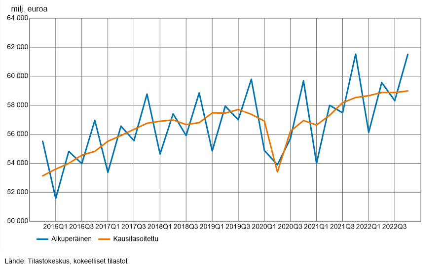 Viivakuvio bruttokansantuotteen volyymisarjasta vuosineljänneksittäin vuoden 2015 neljänneltä neljännekseltä vuoden 2022 neljännelle neljännekselle. Bruttokansantuotteen volyymisarja on pääsääntöisesti ollut kasvussa ajanjaksolla lukuun ottamatta vuoden 2020 pudotusta. Kuvion sisältämät luvut ovat saatavana taulukosta 11mx sivun alalaidan taulukot-linkin takaa.