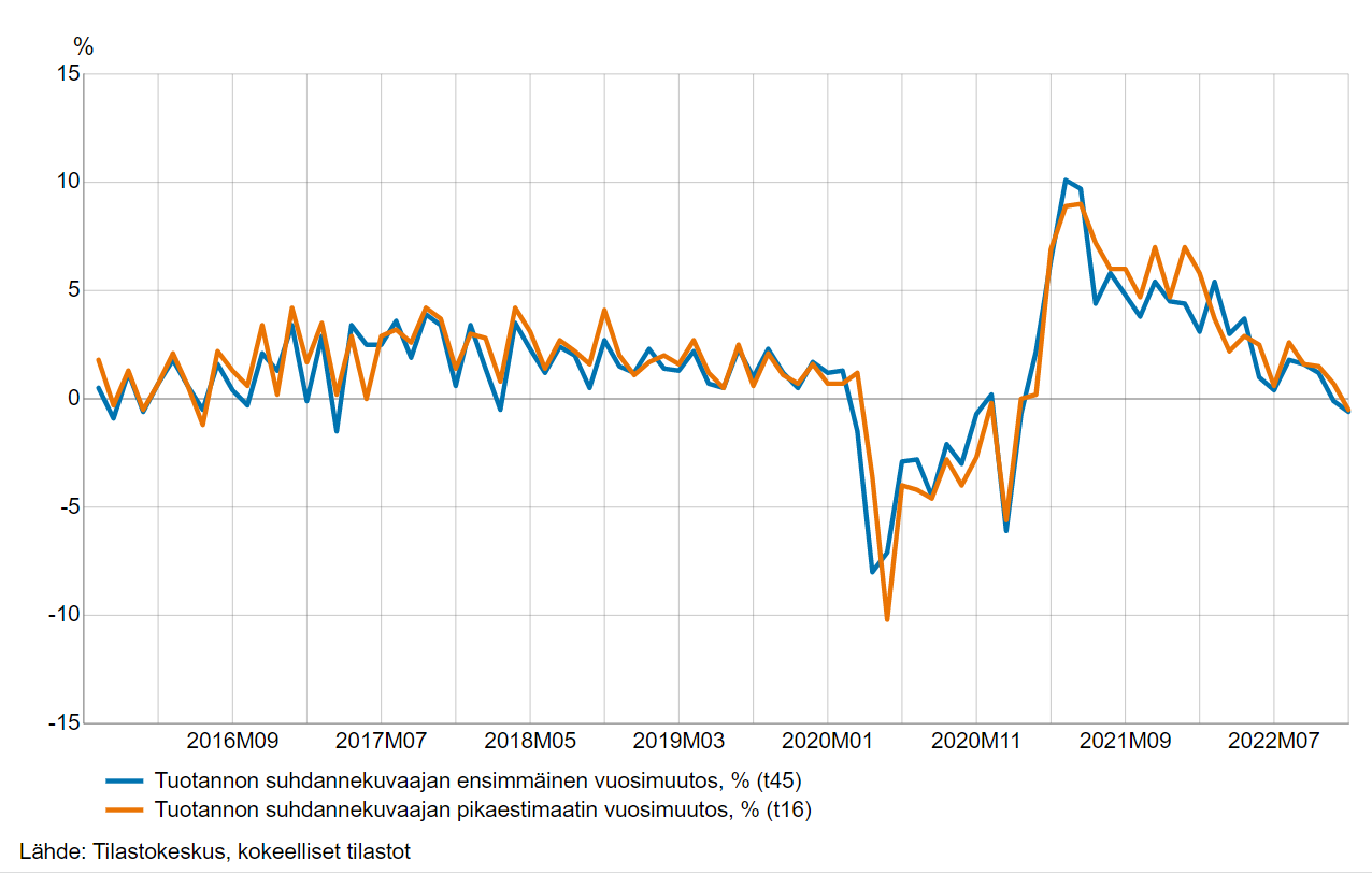 Viivakuvio koko talouden pikaestimaatin ennustevirheistä vuosimuutoksella mitattuna kuukausittain joulukuusta 2020 joulukuulle 2022. Kuvion sisältämät luvut ovat saatavana taulukosta 11nf sivun alalaidan taulukot-linkin takaa.