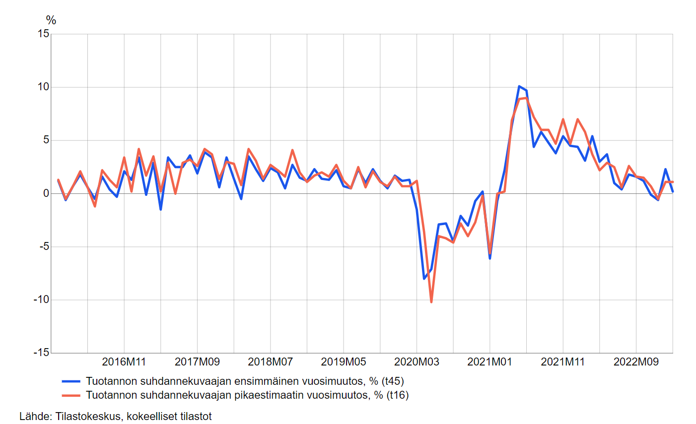 Viivakuvio koko talouden pikaestimaatin ennustevirheistä vuosimuutoksella mitattuna kuukausittain helmikuulta 2020 helmikuulle 2022. Kuvion sisältämät luvut ovat saatavana taulukosta 11nf sivun alalaidan taulukot-linkin takaa.