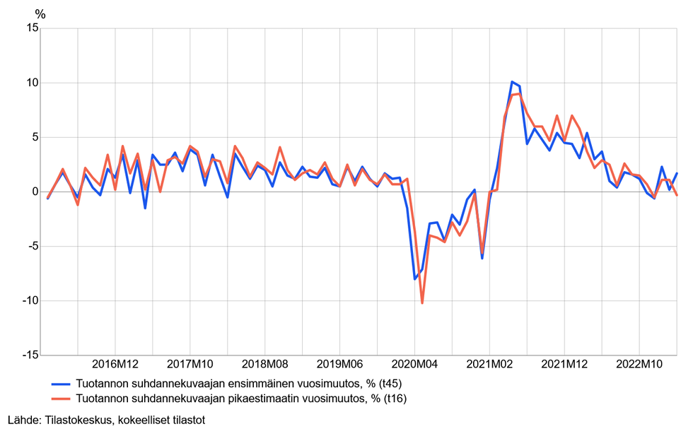 Viivakuvio koko talouden pikaestimaatin ennustevirheistä vuosimuutoksella mitattuna kuukausittain maaliskuusta 2016 maaliskuulle 2023. Kuvion sisältämät luvut ovat saatavana taulukosta 11nf sivun alalaidan taulukot-linkin takaa.