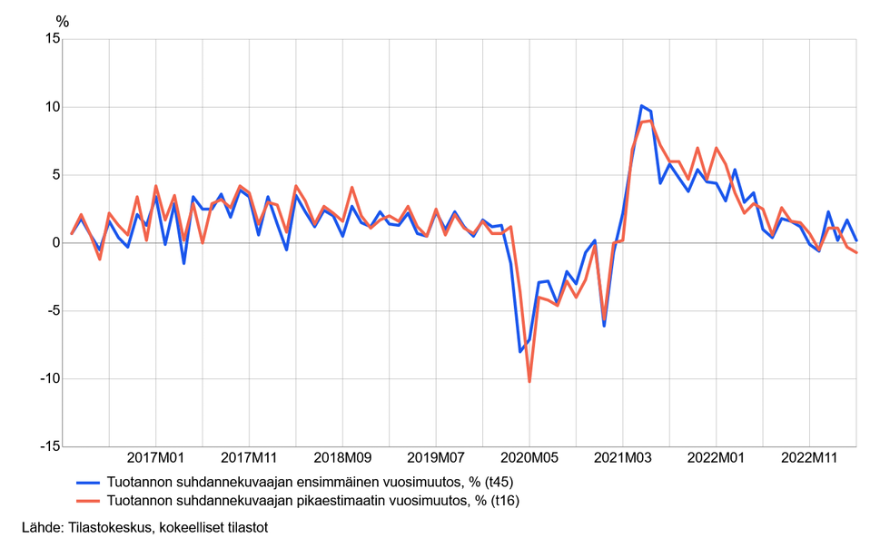 Viivakuvio koko talouden pikaestimaatin ennustevirheistä vuosimuutoksella mitattuna kuukausittain huhtikuusta 2016 huhtikuulle 2023. Kuvion sisältämät luvut ovat saatavana taulukosta 11nf sivun alalaidan taulukot-linkin takaa.