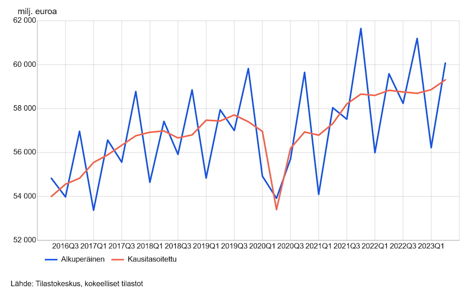 Viivakuvio bruttokansantuotteen volyymisarjasta vuosineljänneksittäin vuoden 2016 ensimmäiseltä neljännekseltä vuoden 2023 toiselle neljännekselle. Bruttokansantuotteen volyymisarja on pääsääntöisesti ollut kasvussa ajanjaksolla lukuun ottamatta vuoden 2020 pudotusta. Kuvion sisältämät luvut ovat saatavana taulukosta 11mx sivun alalaidan taulukot-linkin takaa.