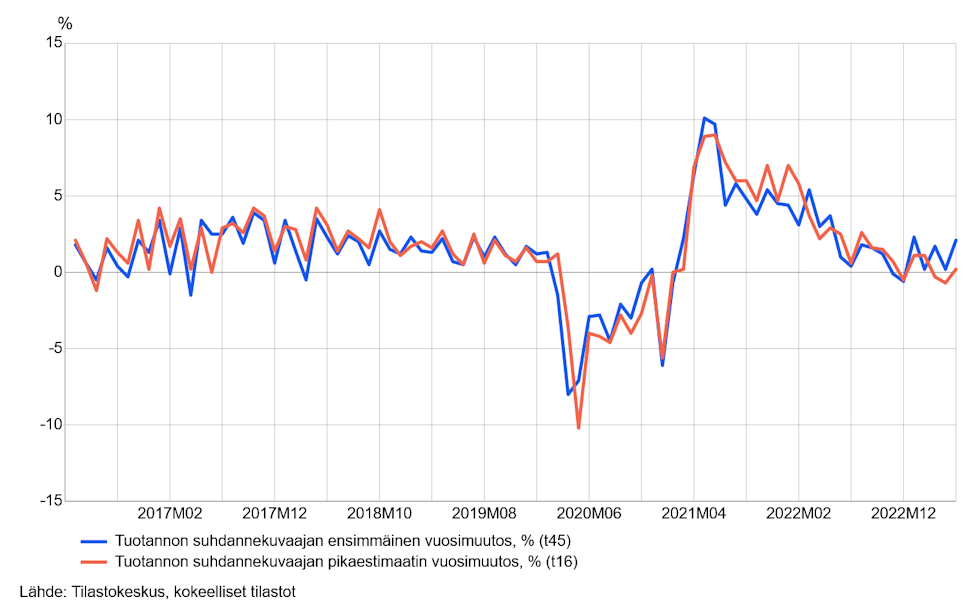 Viivakuvio koko talouden pikaestimaatin ennustevirheistä vuosimuutoksella mitattuna kuukausittain toukokuulta 2016 toukokuulle 2023. Kuvion sisältämät luvut ovat saatavana taulukosta 11nf sivun alalaidan taulukot-linkin takaa.