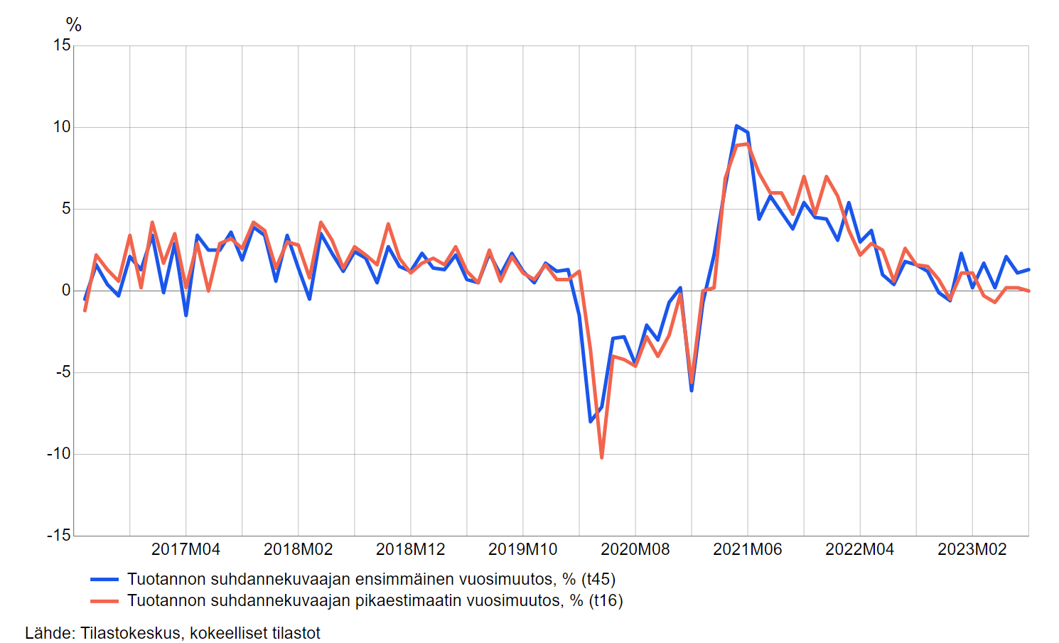 Viivakuvio koko talouden pikaestimaatin ennustevirheistä vuosimuutoksella mitattuna kuukausittain heinäkuusta 2016 heinäkuulle 2023. Kuvion sisältämät luvut ovat saatavana taulukosta 11nf sivun alalaidan taulukot-linkin takaa.