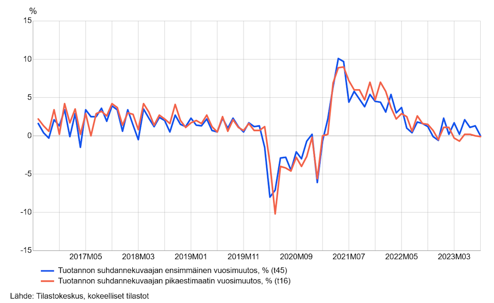 Viivakuvio koko talouden pikaestimaatin ennustevirheistä vuosimuutoksella mitattuna kuukausittain elokuulta 2016 elokuulle 2023. Kuvion sisältämät luvut ovat saatavana taulukosta 11nf sivun alalaidan taulukot-linkin takaa.