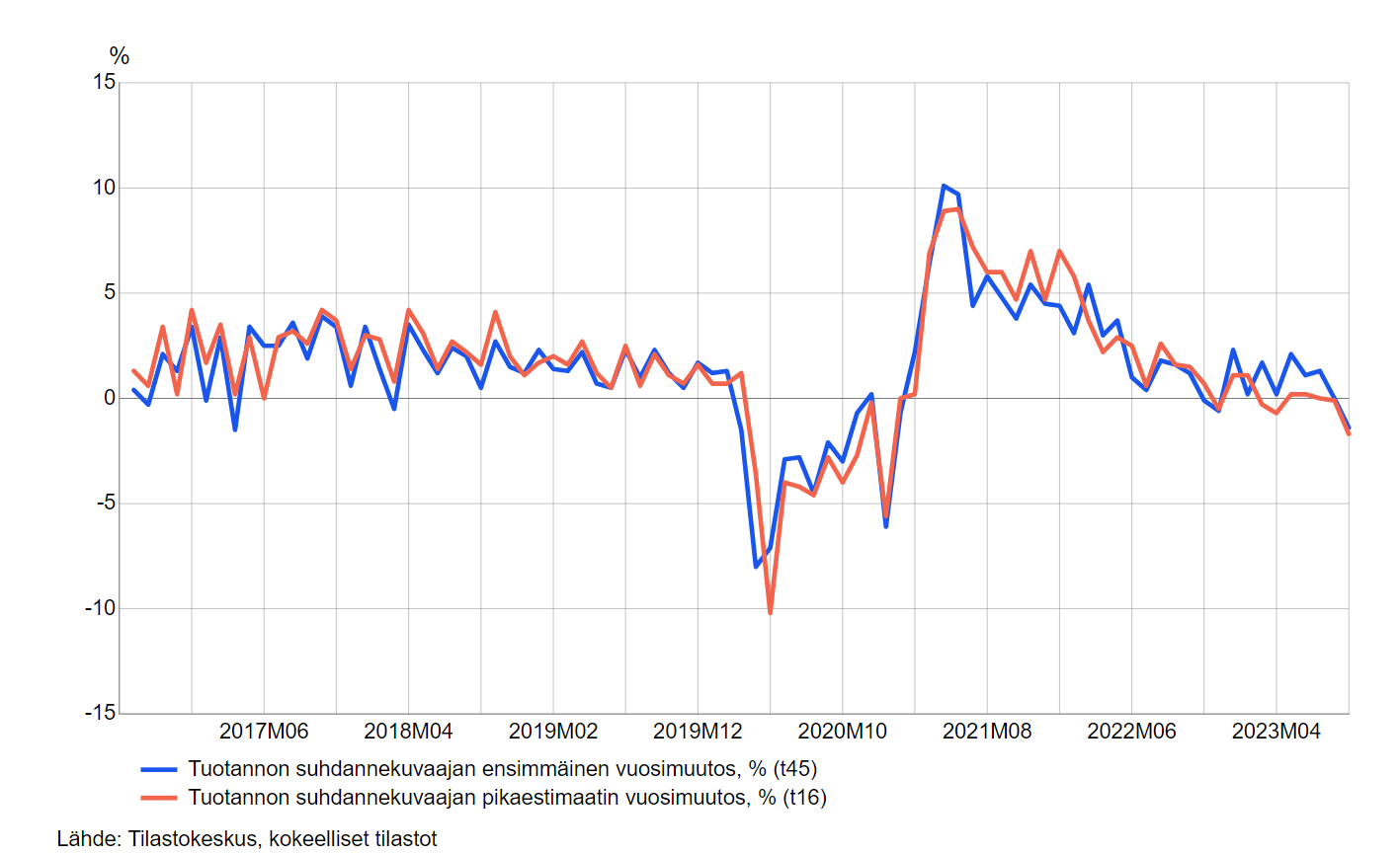 Viivakuvio koko talouden pikaestimaatin ennustevirheistä vuosimuutoksella mitattuna kuukausittain syyskuusta 2016 syyskuulle 2023. Kuvion sisältämät luvut ovat saatavana taulukosta 11nf sivun alalaidan taulukot-linkin takaa.