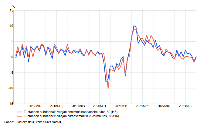 Viivakuvio koko talouden pikaestimaatin ennustevirheistä vuosimuutoksella mitattuna kuukausittain lokakuusta 2016 lokakuulle 2023. Kuvion sisältämät luvut ovat saatavana taulukosta 11nf sivun alalaidan taulukot-linkin takaa.