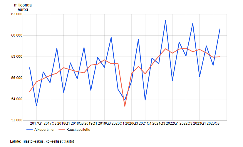 Viivakuvio bruttokansantuotteen volyymisarjasta vuosineljänneksittäin vuoden 2016 neljänneltä neljännekseltä vuoden 2023 neljännelle neljännekselle. Bruttokansantuotteen volyymisarja on pääsääntöisesti ollut kasvussa ajanjaksolla lukuun ottamatta vuoden 2020 pudotusta. Kuvion sisältämät luvut ovat saatavana taulukosta 11mx sivun alalaidan taulukot-linkin takaa.