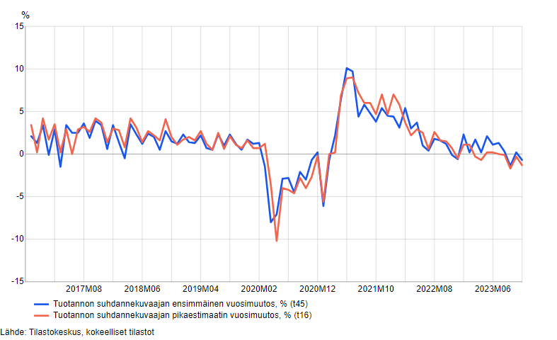 Viivakuvio koko talouden pikaestimaatin ennustevirheistä vuosimuutoksella mitattuna kuukausittain marraskuulta 2016 marraskuulle 2023. Kuvion sisältämät luvut ovat saatavana taulukosta 11nf sivun alalaidan taulukot-linkin takaa.