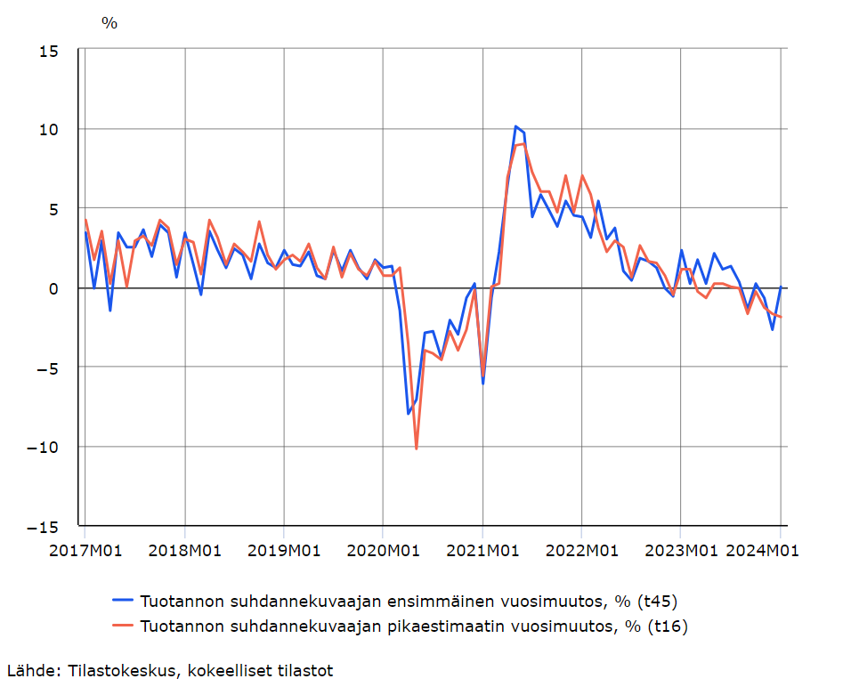 Viivakuvio koko talouden pikaestimaatin ennustevirheistä vuosimuutoksella mitattuna kuukausittain tammikuusta 2017 tammikuulle 2024. Kuvion sisältämät luvut ovat saatavana taulukosta 11nf sivun alalaidan taulukot-linkin takaa.