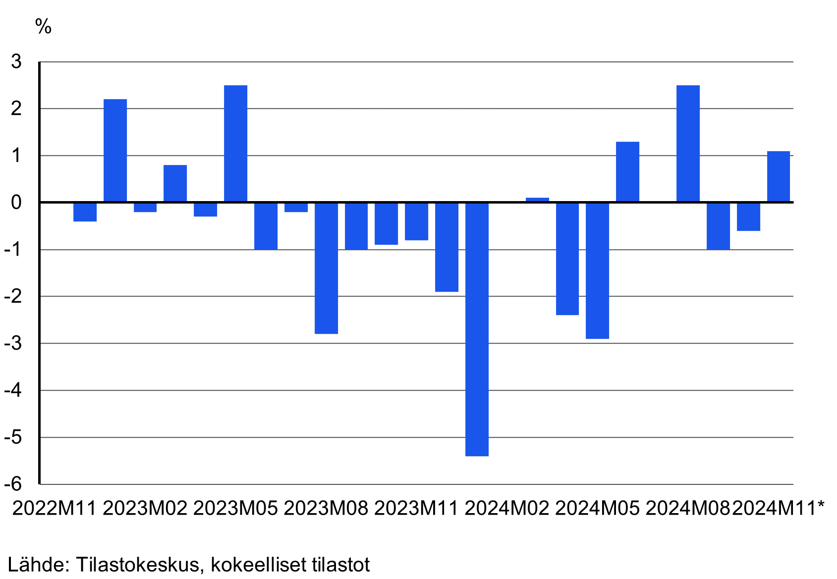 Palkkikuvio tuotannon työpäiväkorjatusta vuosimuutoksesta kuukausittain marraskuusta 2022 marraskuulle 2024. Marraskuussa 2024 tuotannon työpäiväkorjattu vuosimuutos oli 1,1 %. Kuvion sisältämät luvut ovat saatavana taulukosta 11mw sivun alalaidan taulukot-linkin takaa.