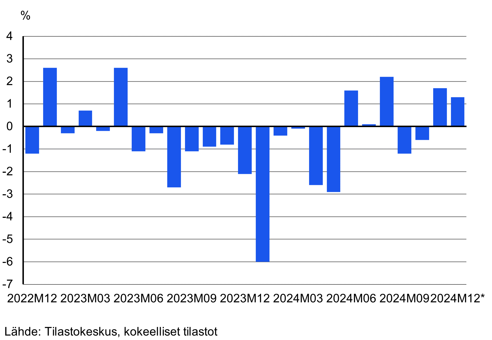 Palkkikuvio tuotannon työpäiväkorjatusta vuosimuutoksesta kuukausittain joulukuusta 2022 joulukuulle 2024. Joulukuussa 2024 tuotannon työpäiväkorjattu vuosimuutos oli 1,3 prosenttia. Kuvion sisältämät luvut ovat saatavana taulukosta 11mw sivun alalaidan taulukot-linkin takaa.