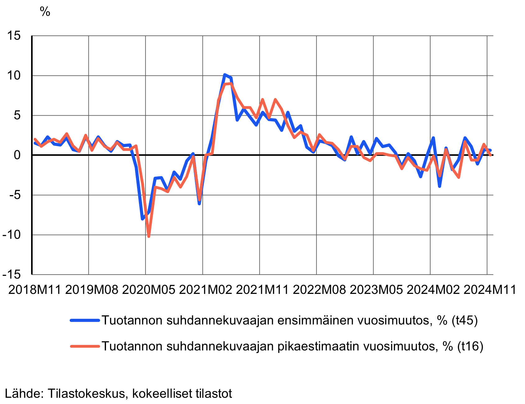 Viivakuvio koko talouden pikaestimaatin ennustevirheistä vuosimuutoksella mitattuna kuukausittain marraskuulta 2017 marraskuulle 2024. Kuvion sisältämät luvut ovat saatavana taulukosta 11nf sivun alalaidan taulukot-linkin takaa.