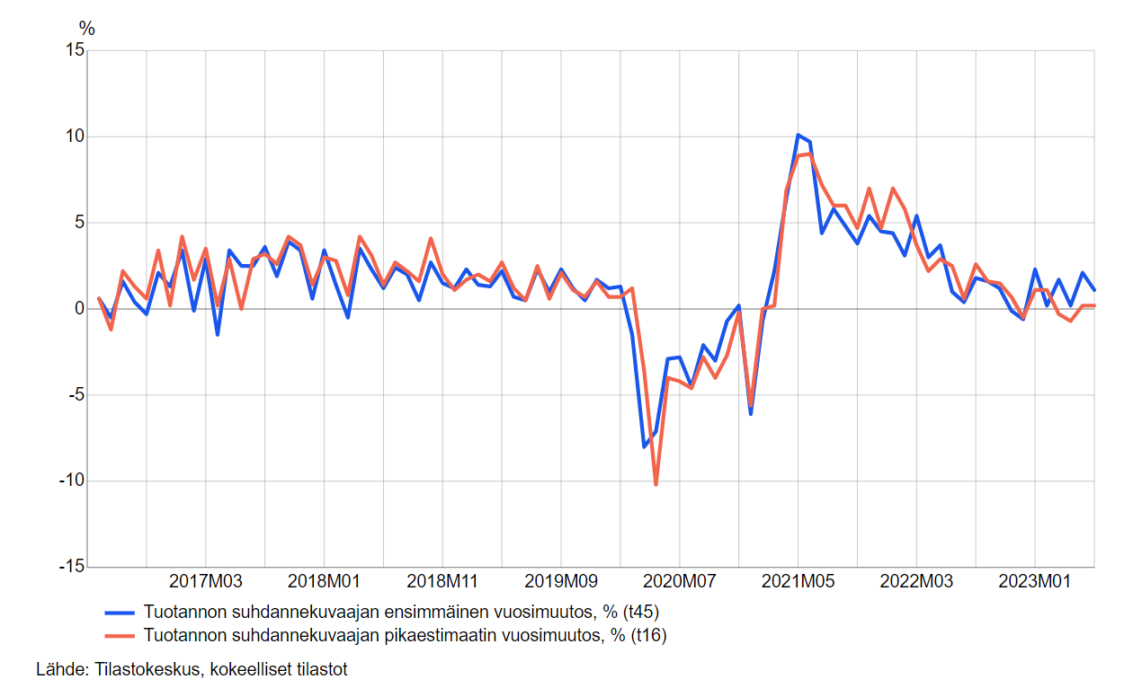 Viivakuvio koko talouden pikaestimaatin ennustevirheistä vuosimuutoksella mitattuna kuukausittain kesäkuusta 2016 kesäkuulle 2023. Kuvion sisältämät luvut ovat saatavana taulukosta 11nf sivun alalaidan taulukot-linkin takaa.