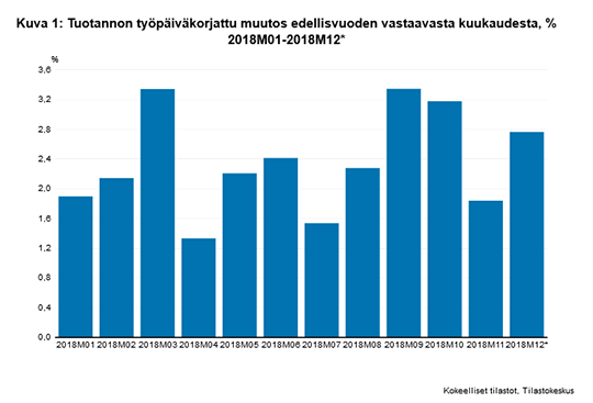 Kuvio 1 Tuotannon työpäiväkorjattu muutos edellisvuoden vastaavasta kuukaudesta, %  2018M01-2018M12