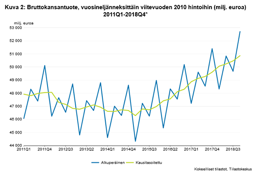 Kuvio 2 Bruttokansantuote, vuosineljänneksittäin viitevuoden 2010 hintoihin (milj. euroa)  2011Q1-2018Q4